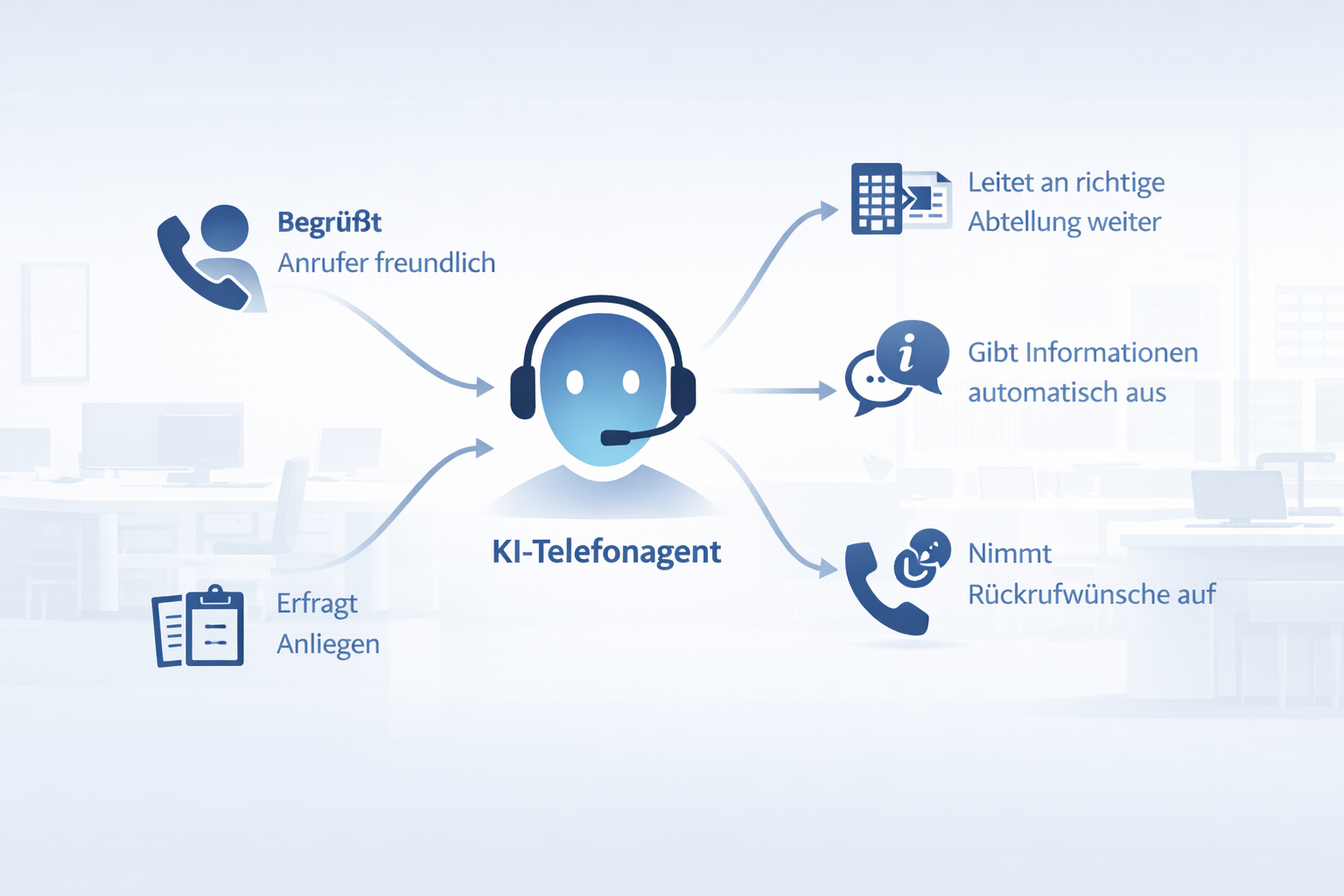 Visualisierung KI-Telefonagent als allgemeiner Telefonempfang